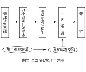 盂县灌浆料施工工艺—文字完整版